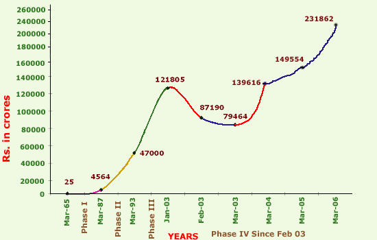 Mutual Fund Industry